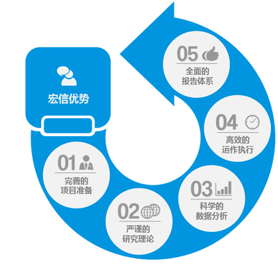 市場調(diào)研 企業(yè)成功的關(guān)鍵步驟