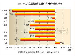 大屏產(chǎn)品方興未艾——9月液晶電視市場調(diào)查與分析