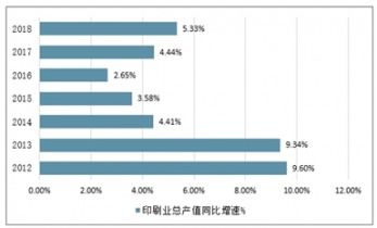 2021-2027年中國印刷業(yè)市場調(diào)查與發(fā)展趨勢研究報(bào)告